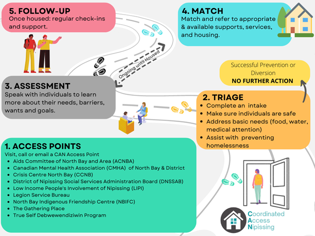 Process that individuals follow when accessing Coordinated Access Nipissing resources. 